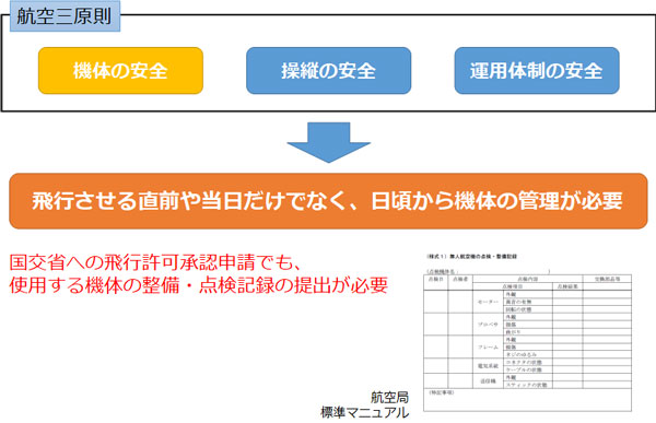 航空3原則説明画像