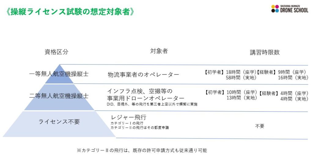 ドローン ライセンス 資格 想定 対象者