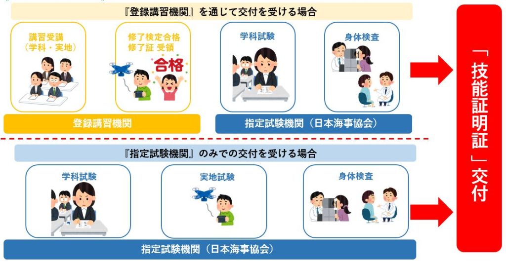 ドローン 国家資格 取得の流れ 静岡 沼津 ドローンスクール 無人航空機操縦士