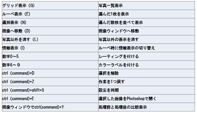 lightroom 良く使う ショートカット