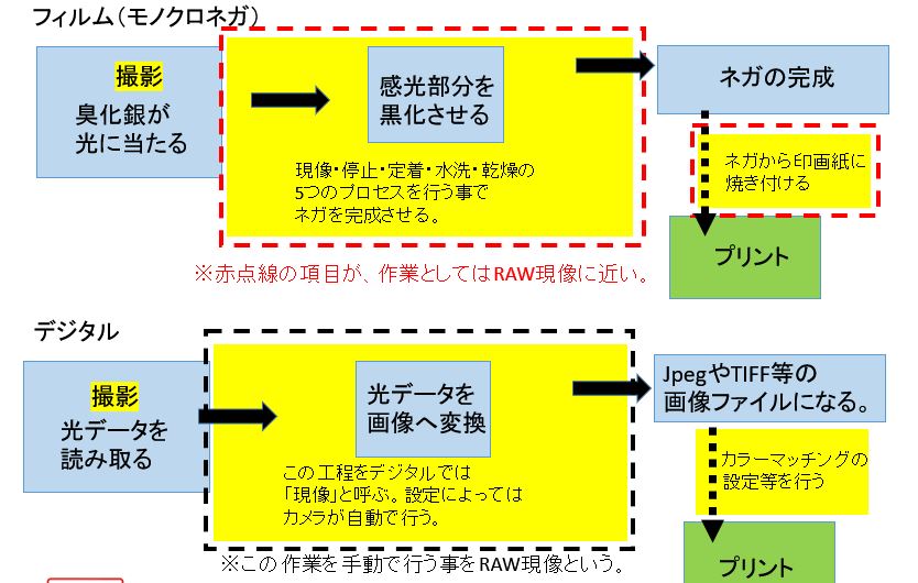 RAW現像 フィルム現像