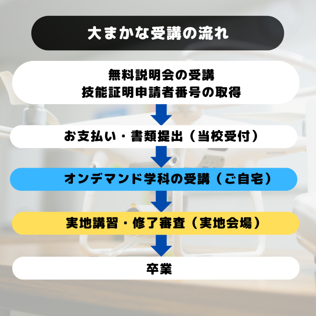 静岡沼津ドローンスクール 受講の流れ 手続きから卒業まで 国家ライセンス 資格 東部自動車学校