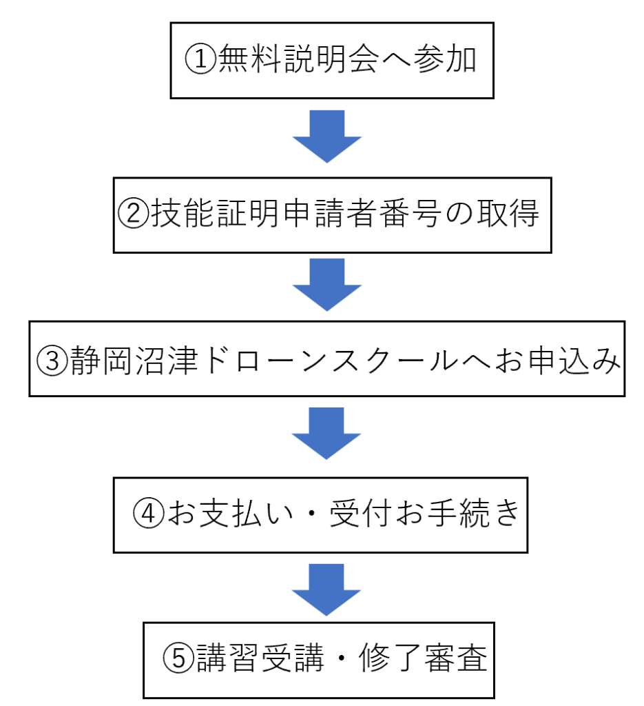 入校から卒業まで 静岡沼津ドローンスクール ドローン 静岡 沼津 伊豆 静岡東部 国家資格 無人航空機操縦士 技能証明制度
