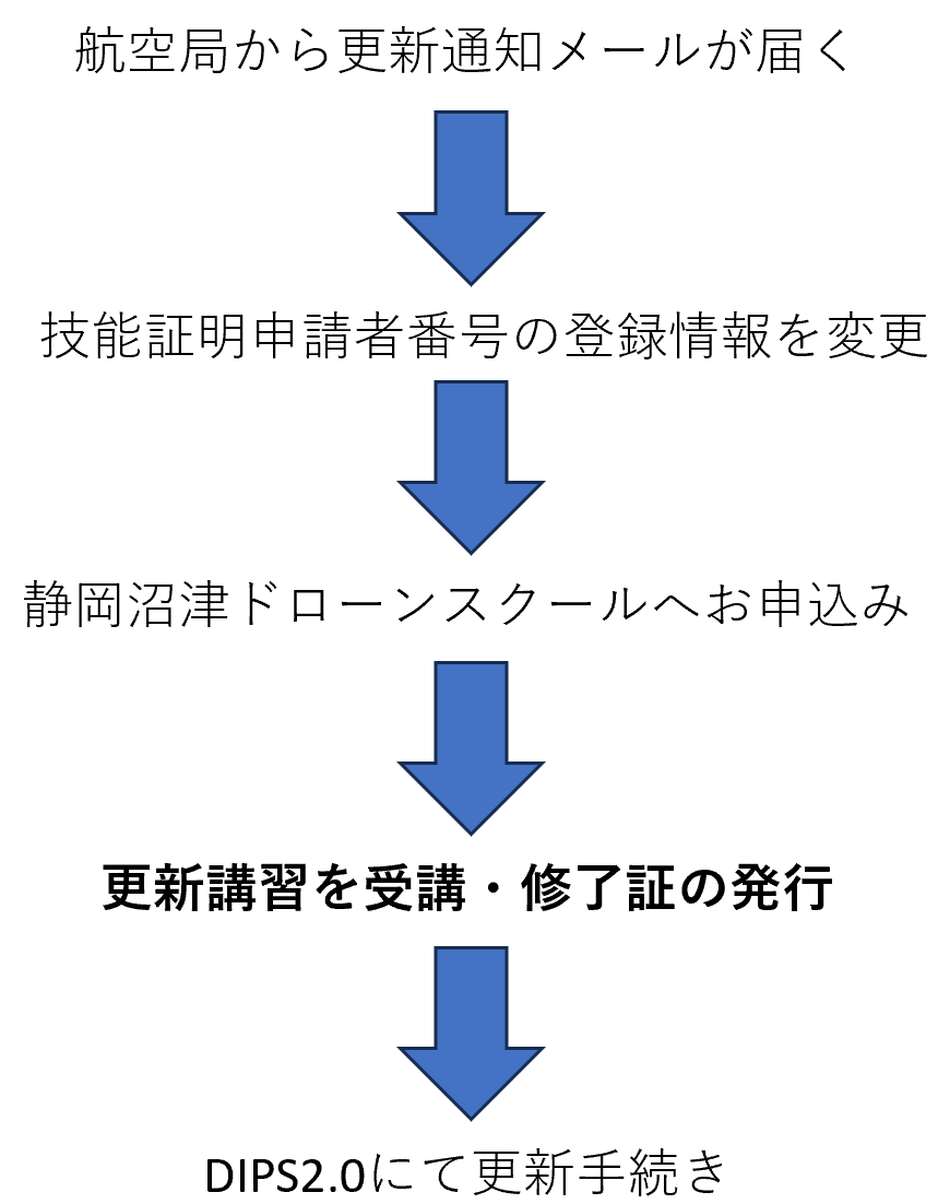 無人航空機操縦士技能証明 更新講習 受講の流れ 静岡沼津ドローンスクール ドローン